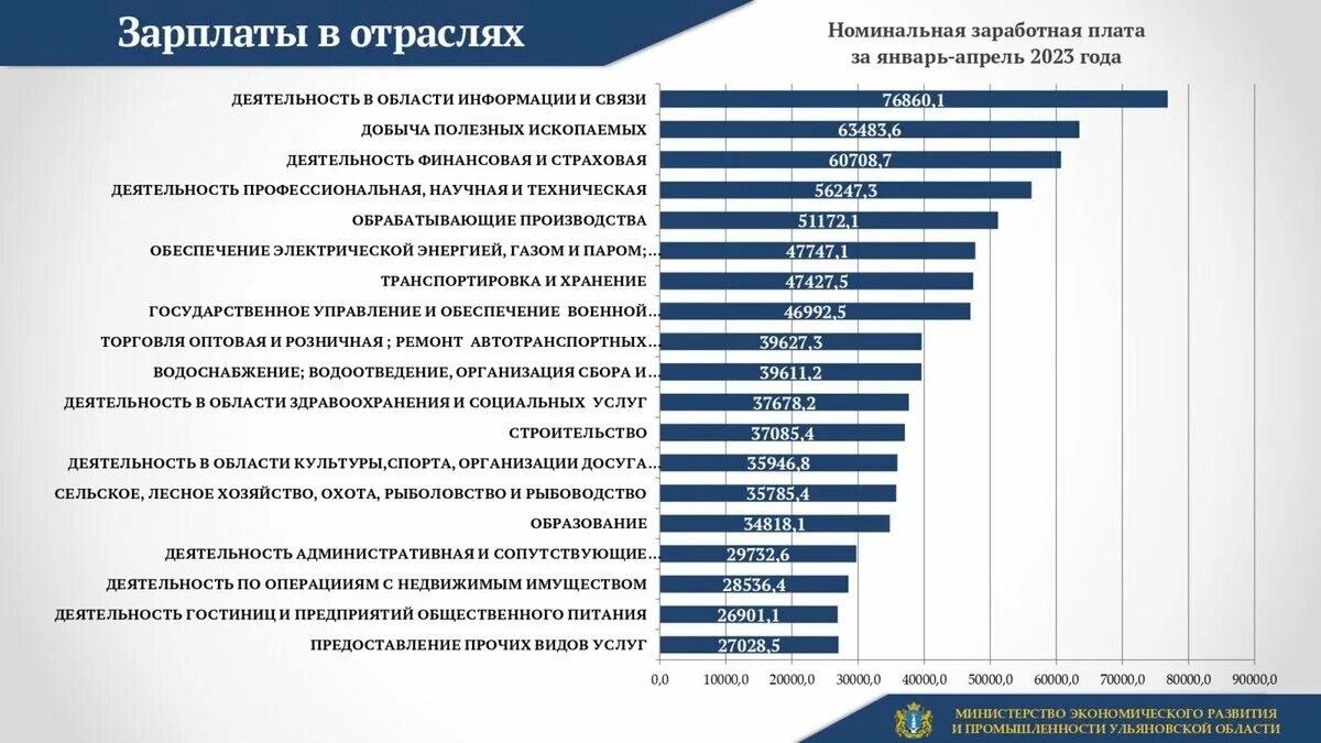 13 зарплата 2023 год. Средняя зарплата в 2023 году. Средний уровень ЗП по России. Зарплата в Москве. Средняя заработная плата по России в 2023 году.