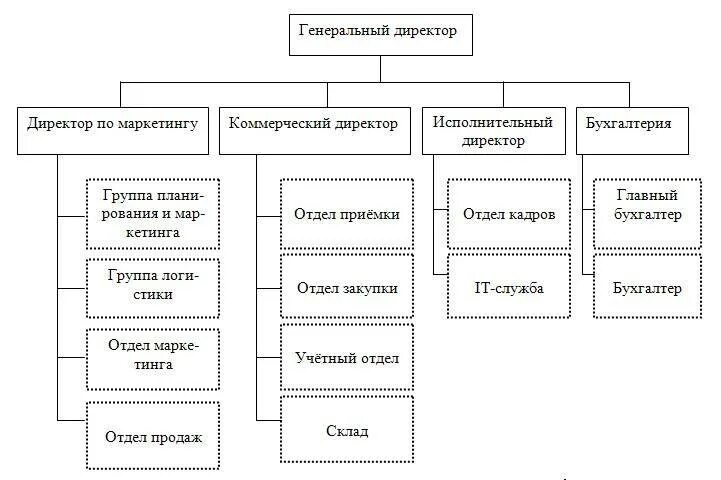 Отдел группа служба. Структура организации с коммерческим директором. Коммерческий директор структура. Коммерческий отдел должности. Должности коммерческих руководителей департаменты.