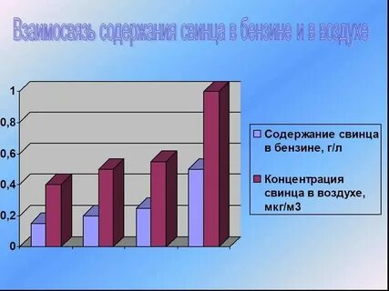 В бензин добавляли свинец