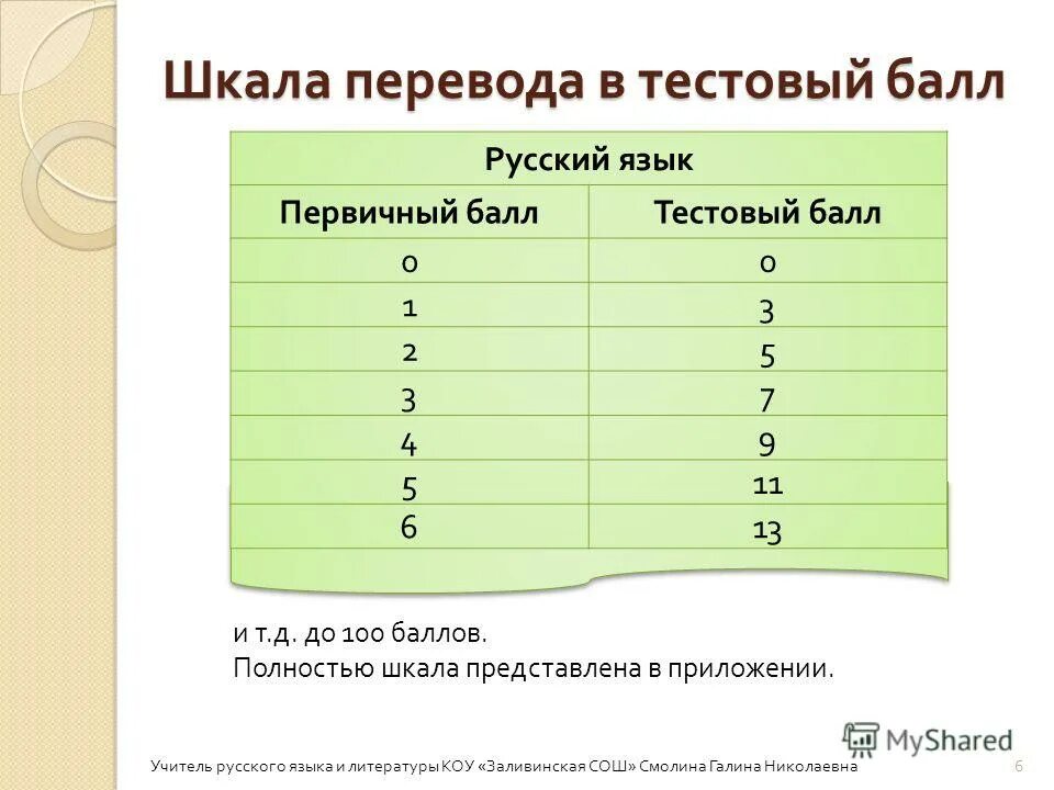 как подсчитать средне тестовый балл. таблица соответствия первичного балла с тестовым. таблица перевода первичных баллов по русскому языку. минимальное количество тестовых баллов это. первичные и вотричные баллыегэ русск.