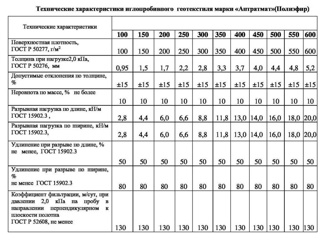 Геотекстиль какой плотности выбрать. Вес дорнита 1м2. Геотекстиль плотность 150. Геотекстиль нетканый Геоком д-150. Геотекстиль Дорнит 150 нахлест.