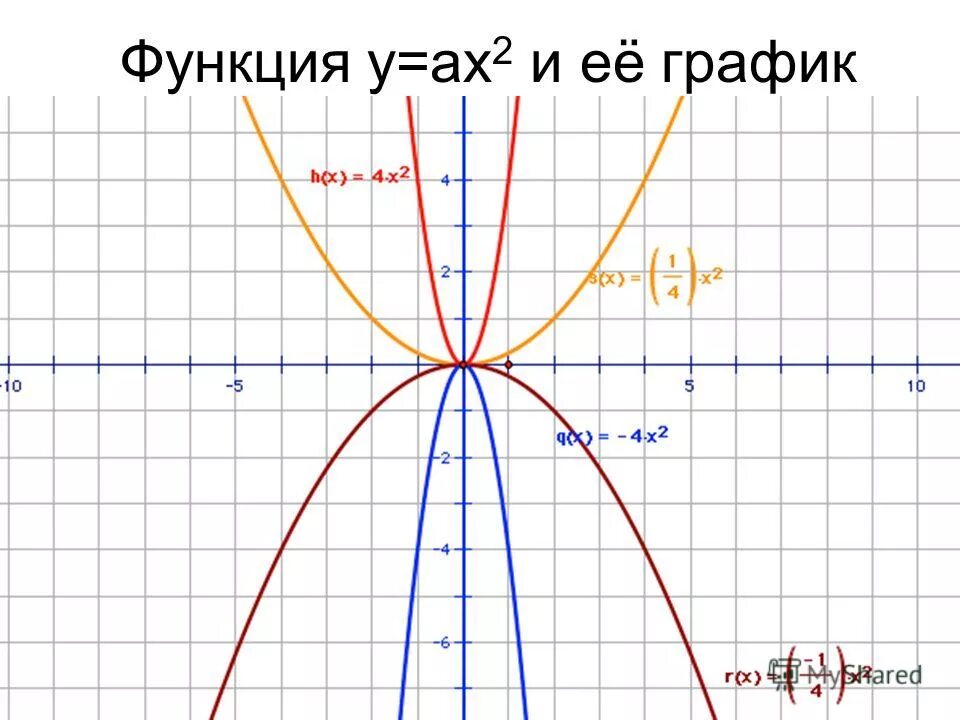 Y ax bx 1 a. График функции y=ax2+n. График функции y ax2. Графики функций y=ax2. Графики функции y=AX+В.