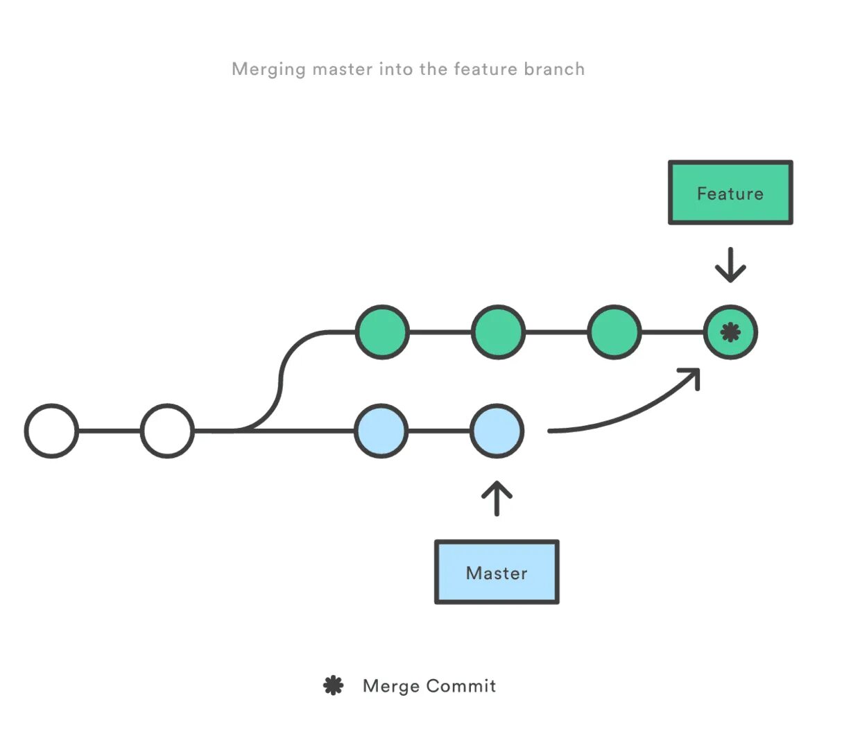 Слияние веток в git. Git rebase схема. Merge веток. Merge vs rebase.