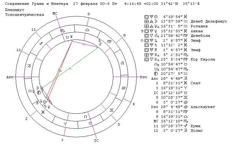 Юпитер Уран соединение. Уран знак зодиака. Уран в знаках зодиака по годам. Уран в соединении с Юпитером у детей таблица.
