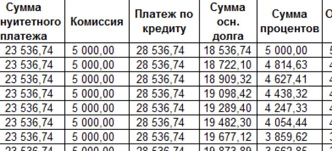 Сколько нужно вносить первоначальный. Таблица расчета процентов по кредиту. Как рассчитать график платежей по ипотеке формула. Расчеты по кредитам и займам таблица расчета. Таблица платежей по кредиту.