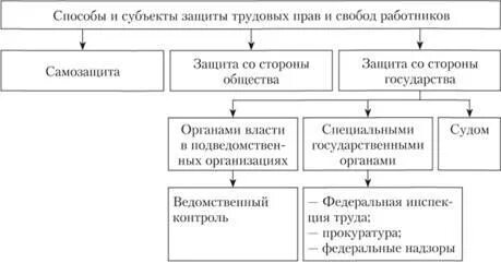 Способы защиты трудовых прав в рф проект Способы защиты работника