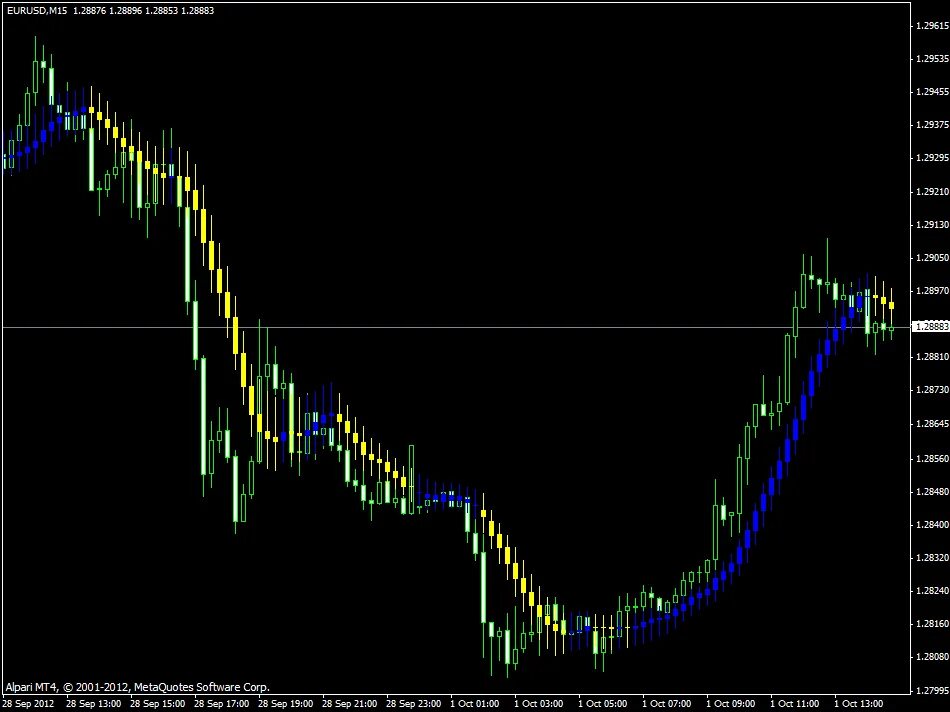 Индикатор moving average. Moving average индикатор. macd sma mt5. pz-lopeztrend индикатор. zero lag moving average mt4.