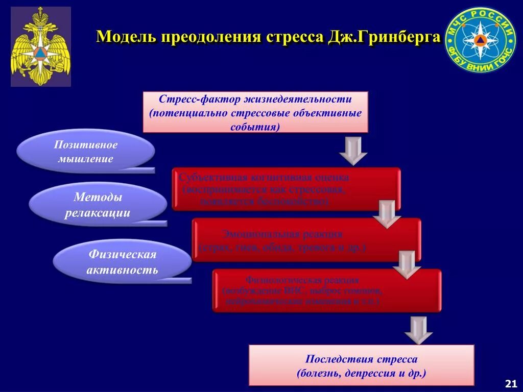 Модель Гринберга на возникновение стресса. Модель психологического стресса. Модель преодоления стресса. Модель стресса Гринберга на возникновение стресса влияет.