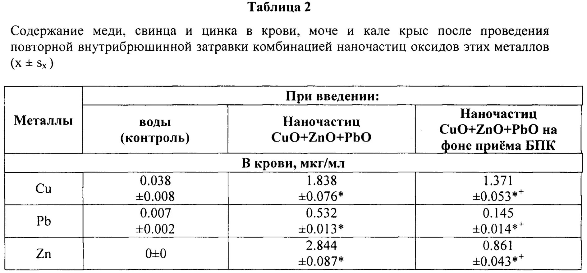 Содержание цинка в крови