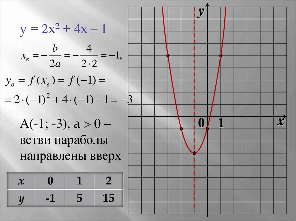 Постройте график функции 2x 8. Y = − 1 , 5 X 2 + 7 , 2 X + 1 парабола. Ветви параболы направлены вверх. График парабола y=x2-4x+1. Y=2x2.