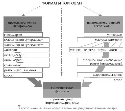 Современные Форматы розничных торговых предприятий. Формы торговли. Форматы предприятий розничной торговли. Розничная торговля схема. Сбыт торгового предприятия