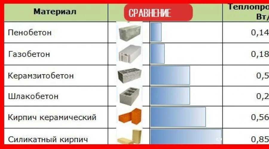 Срок газобетона. Теплопроводность строительных блоков таблица. Коэффициент теплопроводности керамзитные блоки. Керамический блок пенобетон теплопроводность. Теплопроводность арболита сравнение с газобетоном.