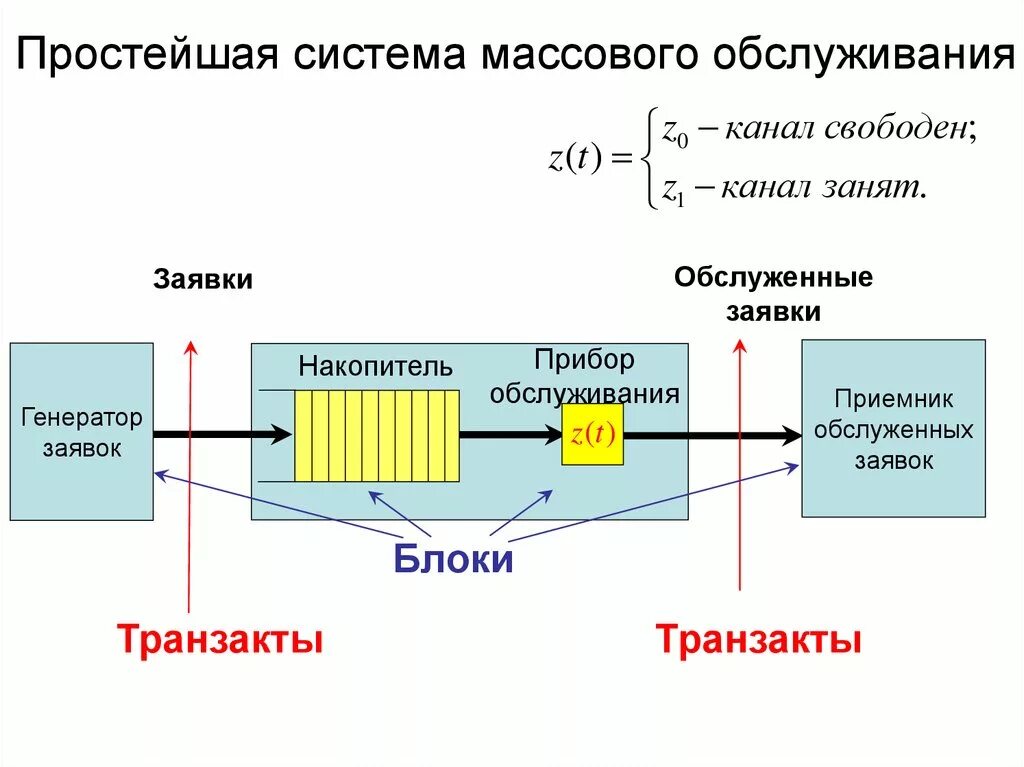 Нахождение характеристик простейших систем массового обслуживания. Теория систем массового обслуживания. Система массового обслуживания схема. Моделирование систем массового обслуживания.