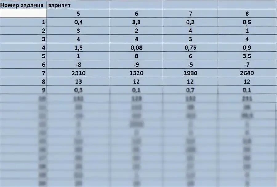 Ответы на рпр 64 регион. РПР математика 9 класс 64 регион. Ответы по РПР по математике 9 класс. РПР по математике 9 класс 64 регион 2021 задания. 64 Регион ответы.