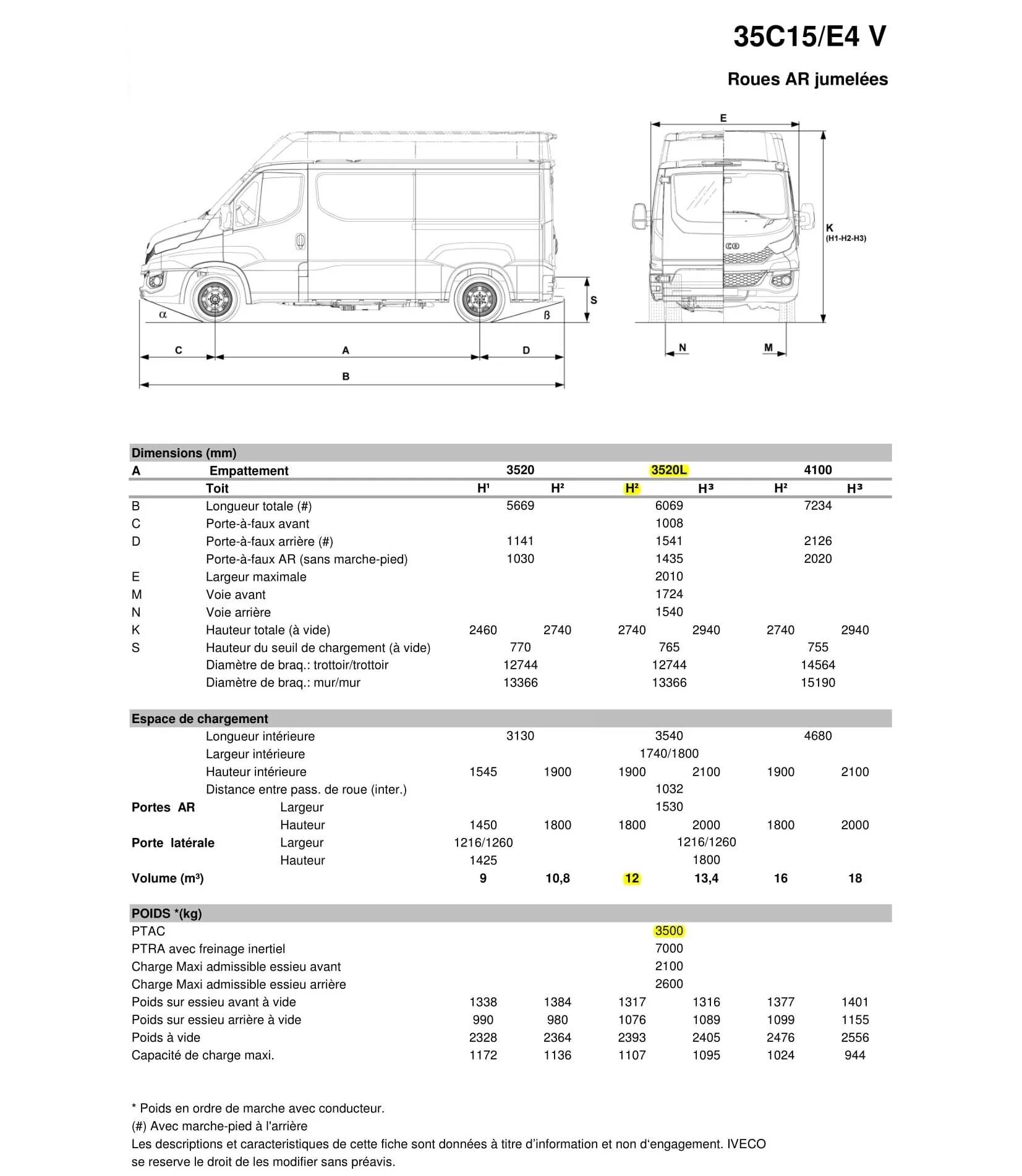 Iveco Daily характеристики кузова. Iveco Daily фургон технические характеристики. Ивеко Дейли технические характеристики фургон. Iveco Daily 35c15 расход топлива. Ивеко дейли характеристики