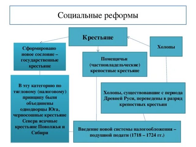 Категории крестьян при Петре 1. Положение крестьян при Петре 1. Новые категории крестьян при Петре. Крестьяне при Петре 1 кратко. Введение социальные реформы