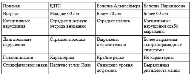 Дифференциальный диагноз болезни Альцгеймера. Дифференциальная диагностика деменции. Дифференциальный диагноз деменции. Деменция с тельцами Леви дифференциальная диагностика.