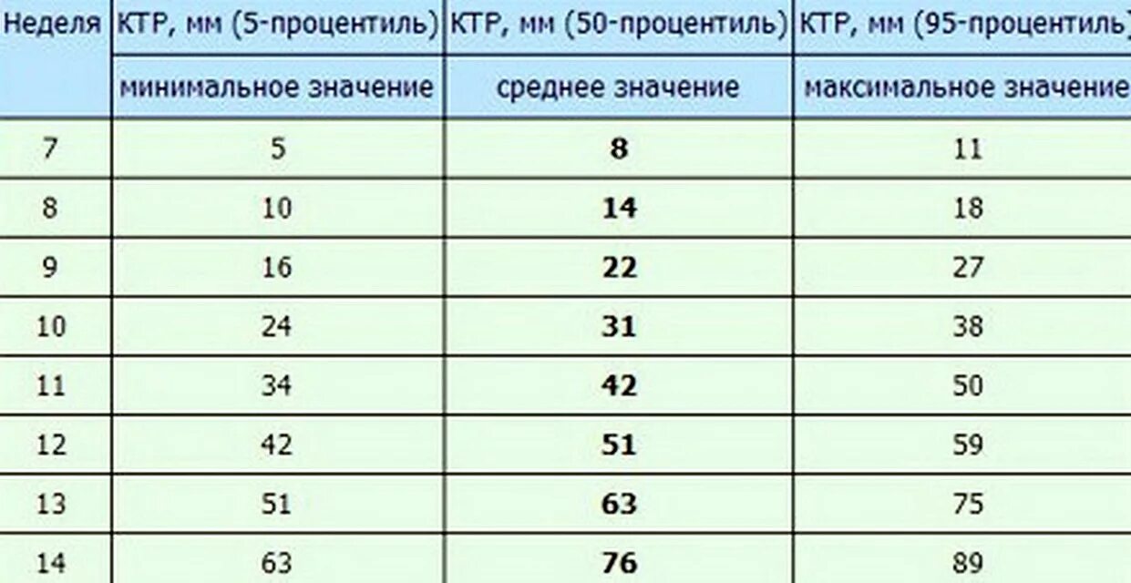 Ктр 13 недель. Копчико-теменной размер плода в 12 недель норма таблица. Копчико теменной размер в 10 недель беременности. КТР при беременности 12 недель норма таблица. КТР по неделям беременности таблица в мм.