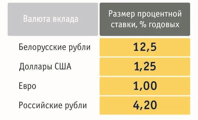 Белагропромбанк вклады. Белагропромбанк депозиты. Процентная ставка по вкладам в белорусских. Вклады в белорусских рублях в беларусбанке. Проценты в банках беларуси