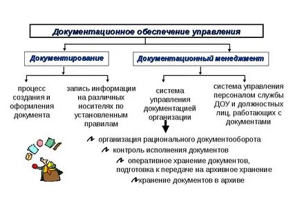 Виды документационного обеспечения управления
