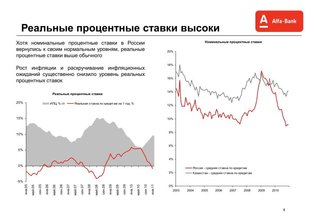 Процентные ставки 2016. Реальные процентные ставки. Реальная процентная ставка в России. Реальная процентная ставка график. Реальные и номинальные процентные ставки.