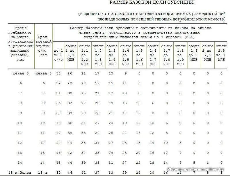 Жилищная субсидия военнослужащим в 2024 новости. Калькулятор субсидии военнослужащим 2021. Калькулятор военной субсидии на жилье. Расчет жилищной военной субсидии. Калькулятор жилищной субсидии для военнослужащих.