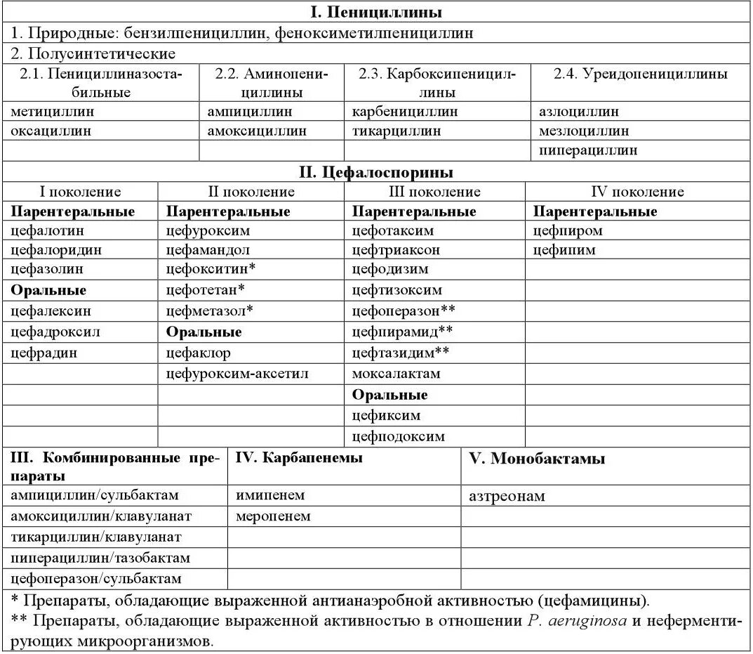 Антибиотики группы б. Антибиотики поколения классификация. Классификация антибиотиков микробиология таблица. Синтетические антибиотики классификация. Антибиотики пенициллины классификация.