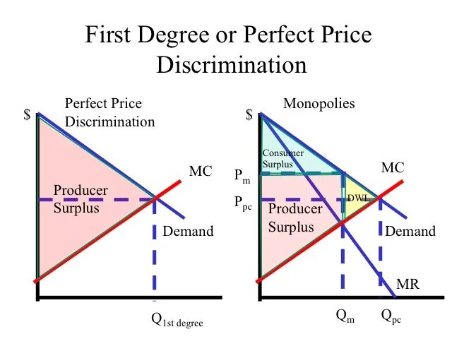 Perfect price discrimination monopoly. Perfect price. Price discrimination. Perfect price discrimination monopoly. Prices in monopoly.