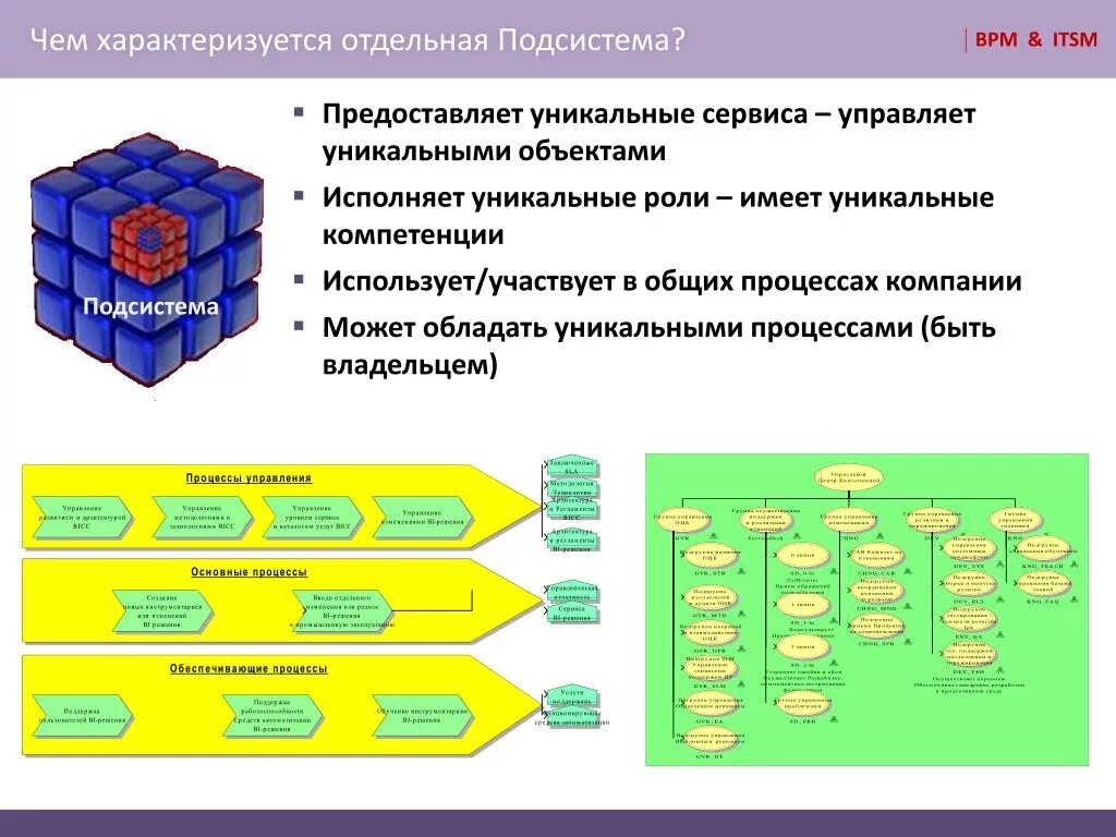 Чем характеризуется каждый из них. ITSM процессы. ITSM презентация. Красивые подсистемы. Подсистема управления процессами.