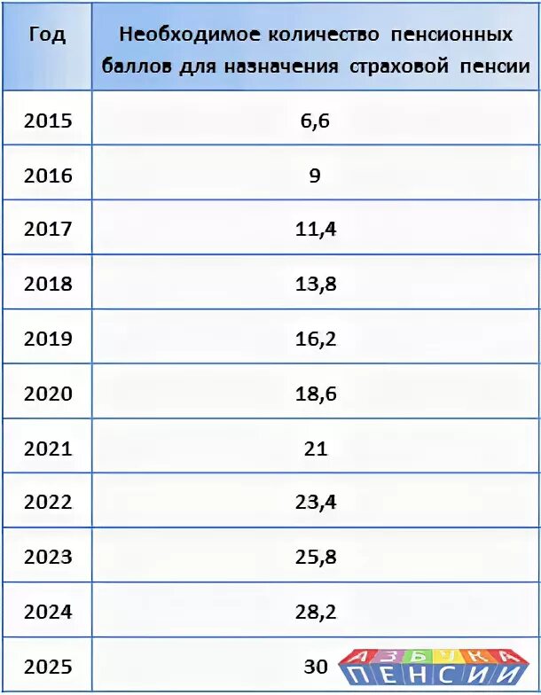 1995 сколько лет в 2024. Количество баллов для выхода на пенсию. Количества баллов для получения пенсии. Пенсионные баллы для выхода на пенсию. Минимальный стаж и баллы для пенсии.