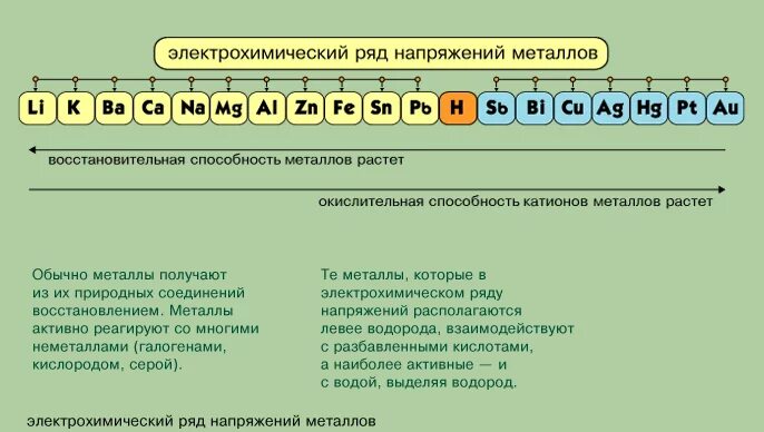 Активность металлов ряд активности. Химический ряд активности металлов Бекетова. Таблица активных металлов. Ряд активности металлов таблица. 9 сильных металлов