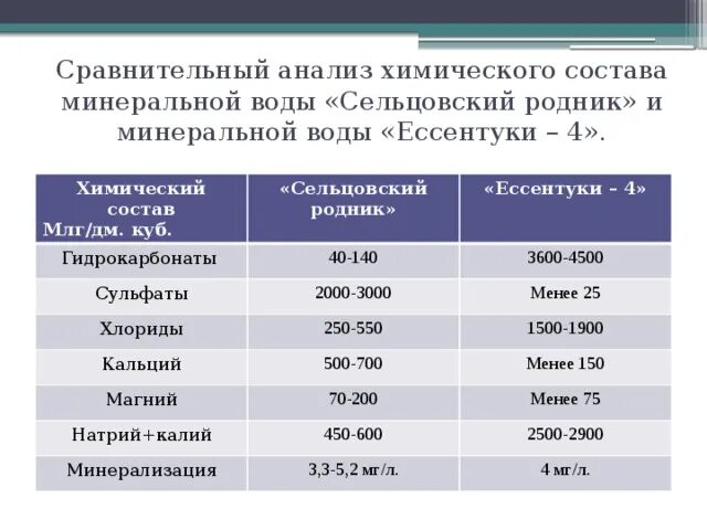 Состав минеральной воды таблица. Анализ химического состава воды. Сравнительная характеристика Минеральных вод. Химический состав минеральной воды. Минеральные воды таблица.