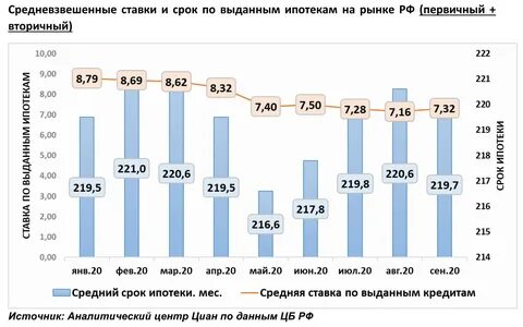 Средний срок займа