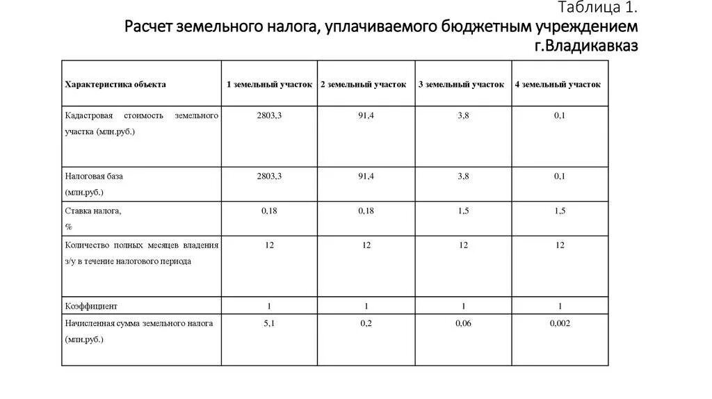 Рассчитать земельный налог 2024 для юридических лиц. Таблица для расчета налога на землю. Пример расчета земельного налога в таблице. Земельный налог таблица. Земельный налог расчет таблица.