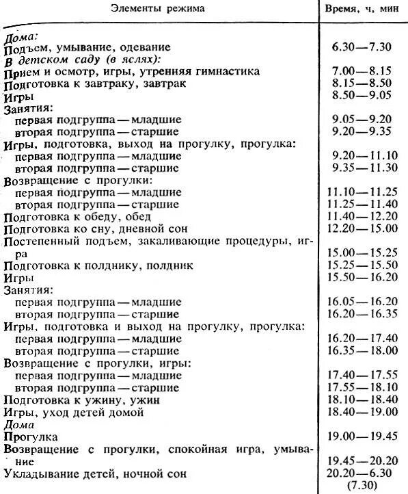 Распорядок дня 2 года. Режим сна ребенка с 1 года до 2. примерный режим ребенка в 1 год и 2 месяца. режим ребенка в 1 год распорядок дня. примерный режим дня ребенка в 2 года.