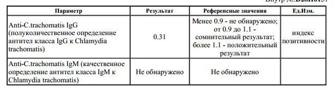 Антитела к хламидии трахоматис. Коэффициент позитивности антител к коронавирусу. Хламидия коэффициент позитивности.