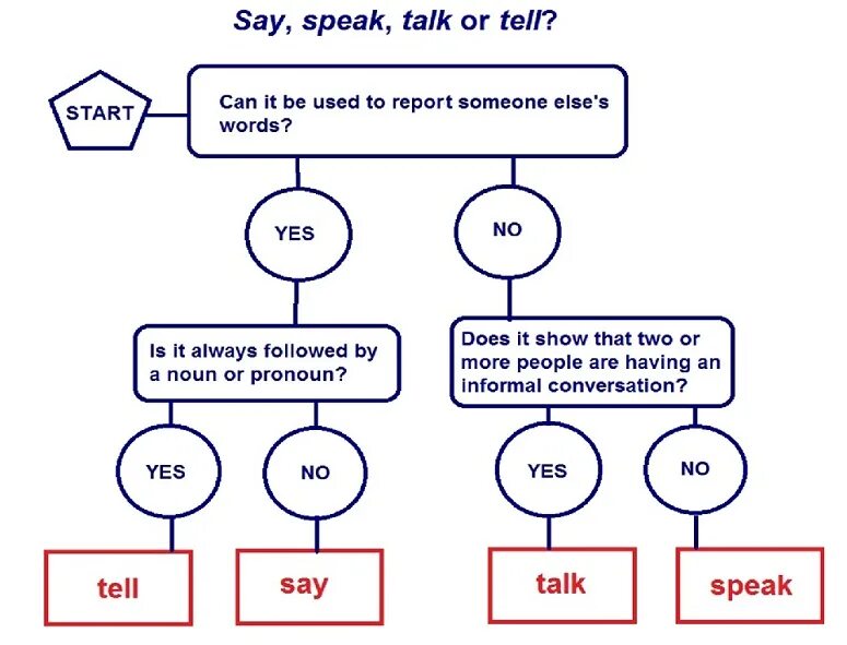 Глаголы say speak tell talk. Отличие say tell speak. Разница глаголов say tell speak talk. Разница между talk tell speak.