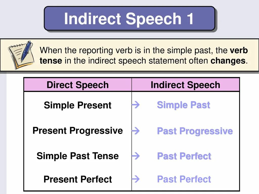 Indirect Speech. Direct and indirect Speech. Direct Speech reported Speech вопросы. Direct and indirect Speech правила. May reported speech