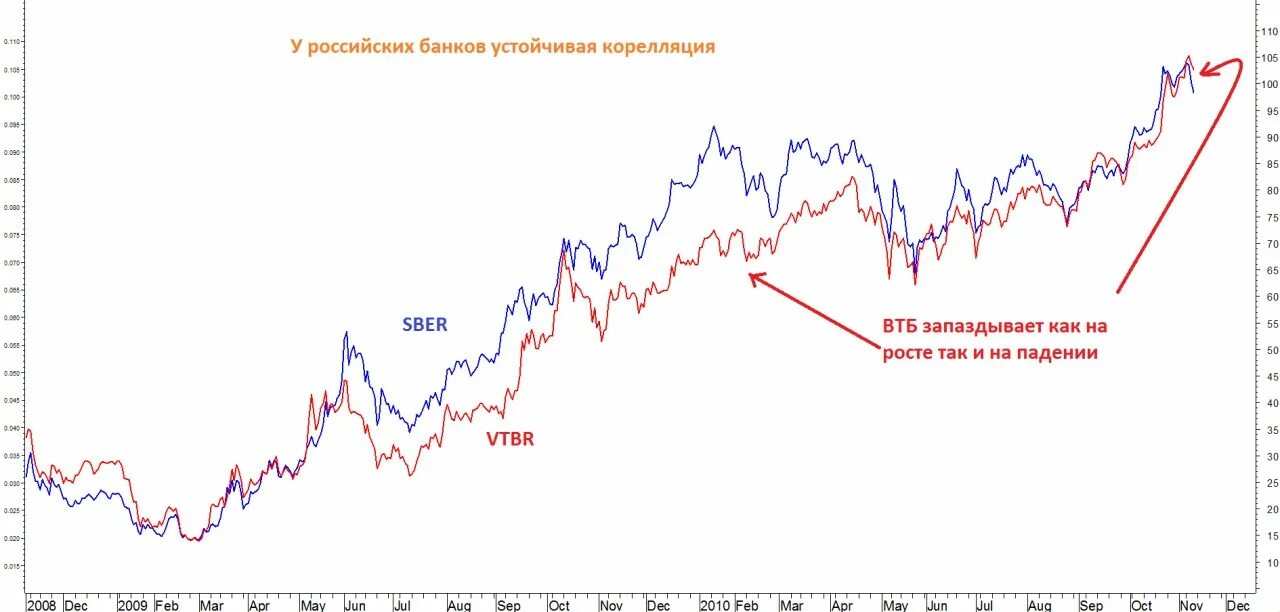 Российские банки акции. Акции банков. Акции банка. Акции банка упали. Акции банков 2008 года.