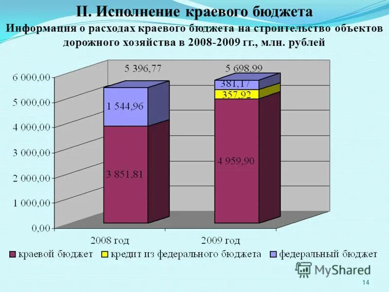 Исполнения регионального бюджета. Исполнения регионального бюджета