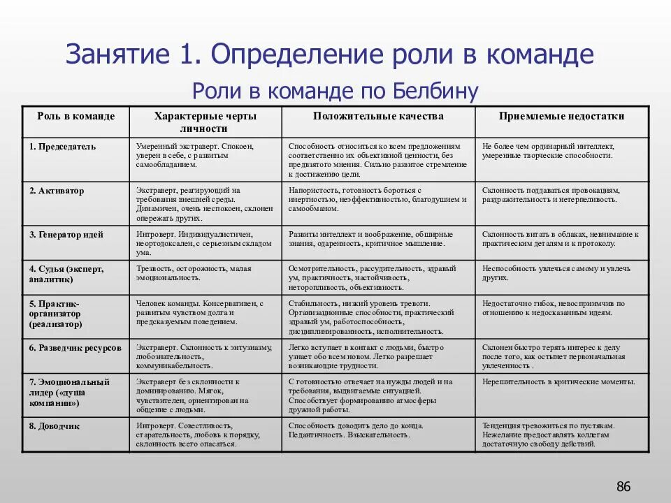 Белбин роли в команде. Командные роли (по р.м.Белбину). Роли в команде по Белбину таблица. Роли по Белбину в команде характеристики. Роль и функции в проекте