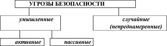 Преднамеренные угрозы безопасности. Угрозы безопасности схема. Пассивные угрозы. Пассивные угрозы безопасности информации. Умышленные угрозы информационной безопасности.