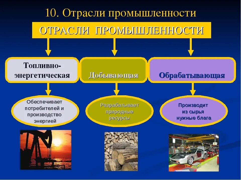 Газ какая отрасль экономики. Отрасли промышленности. Виды промышленности. Основные виды промышленности. Промышленность отрасли промышленности.