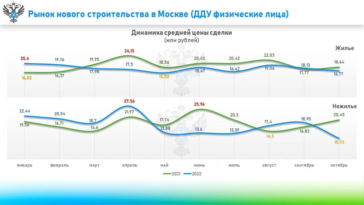 Недвижимость цены прогнозы новости. Динамика рынка аренды жилья. Динамика строительства жилья в Москве. Прогноз цен на недвижимость. Рынок недвижимости в России.