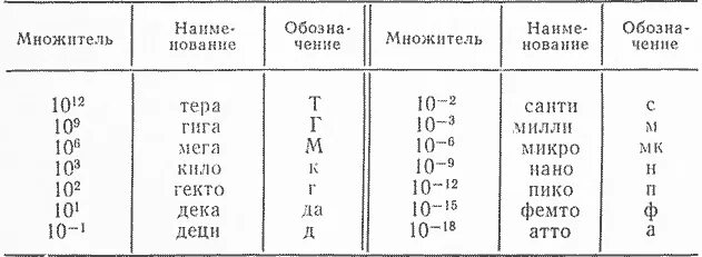 Мили какая степень. Микро макро нано таблица. Микро Милли Пико таблица. Приставки мини микро нано. Таблица Милли микро мега.