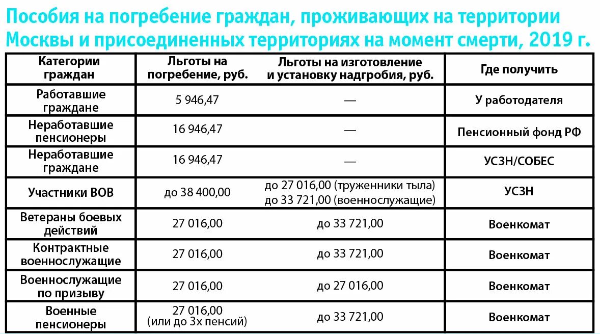 Выплата женам погибших на украине. Пособие на погребение в 2021. Сумма пособия на погребение в 2021. Размер пособия на погребение в 2021. Сумма на погребение в 2021 году.