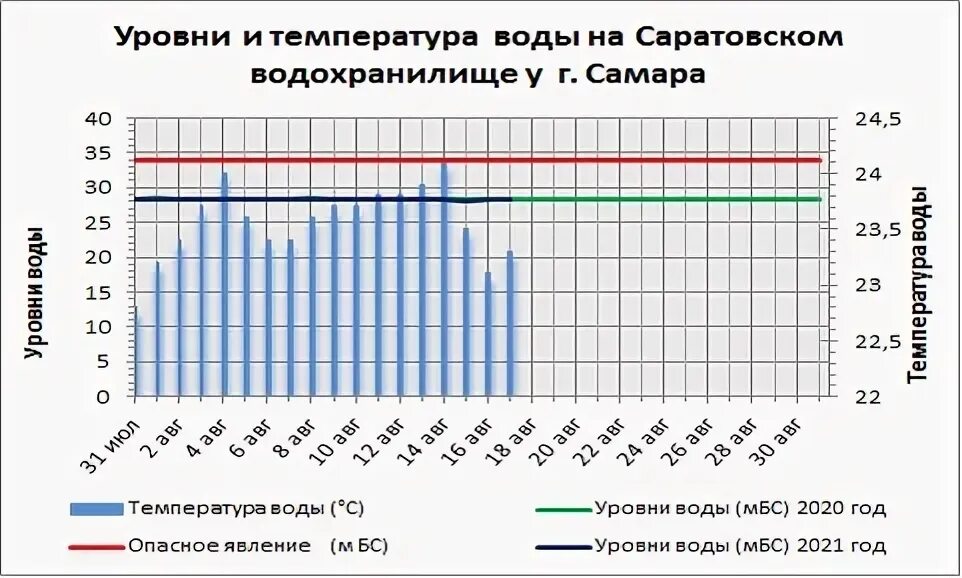 Температура в Волге Самара. Температура воды в Волге в Самаре сейчас. Температура воды в Волге у Саратова. Температура Волги в Тольятти.