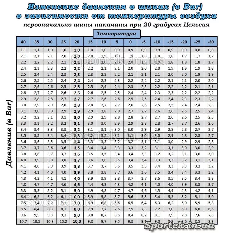 Давление при температуре 25 градусов. Таблица давления в велосипедных шинах. Давление в шинах велосипеда таблица. Давление в шинах от температуры воздуха. Таблица накачки велосипедных колес.