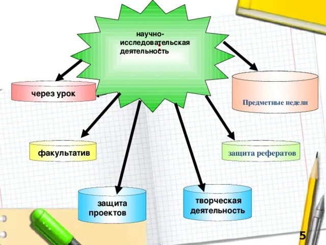 Научно исследовательская деятельность библиотеки. Вид деятельности для предметной недели. Творческая работа защита эксперимента для 3 класса.