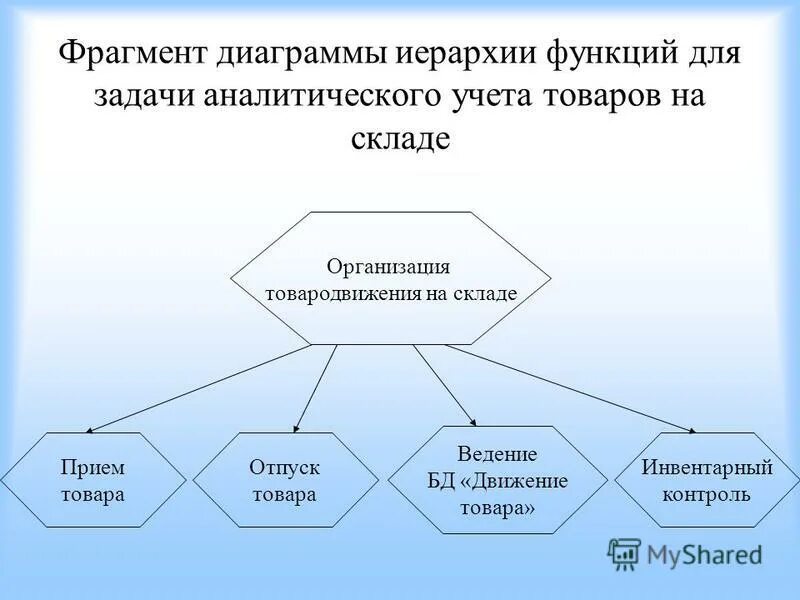 иерархия функций. уровни развития способностей схема. диаграмма иерархии. схема иерархии функций. иерархия функций.